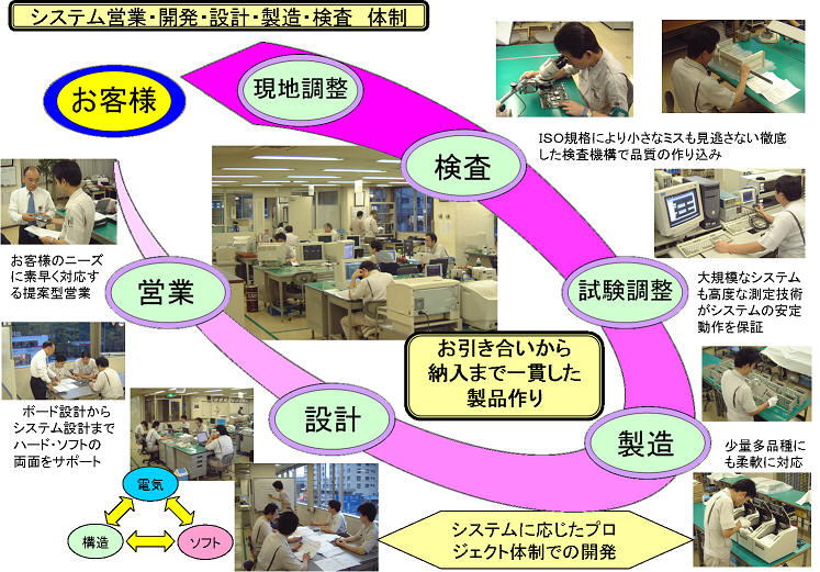 システム営業・開発・設計・製造・検査　体制