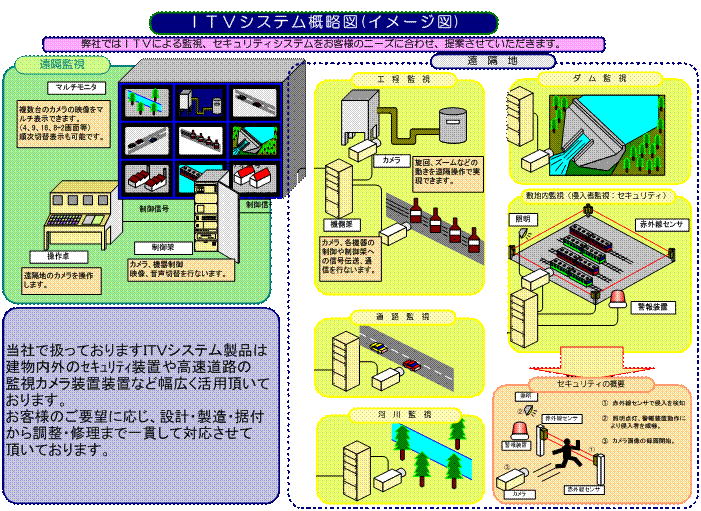 ＩＴＶシステム概略図