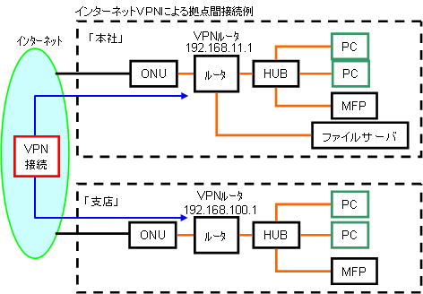 ネットワーク環境の構築