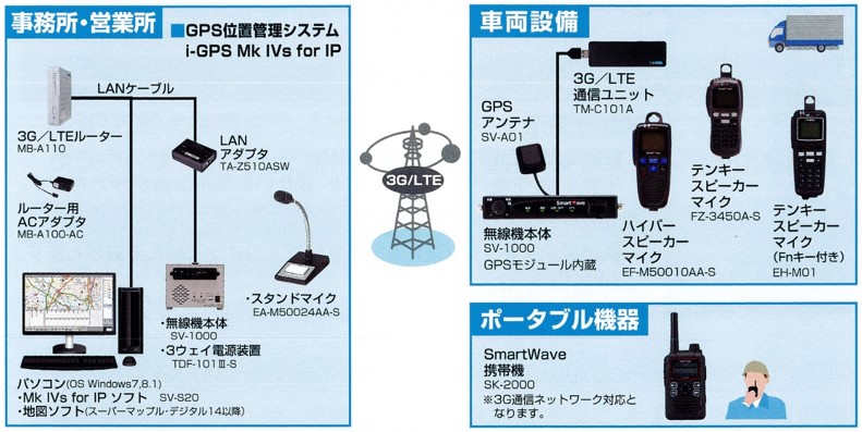 ＧＰＳ位置情報システム